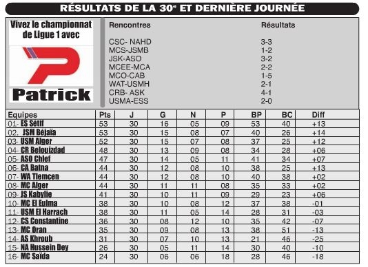 Le MCA à la 6ème place