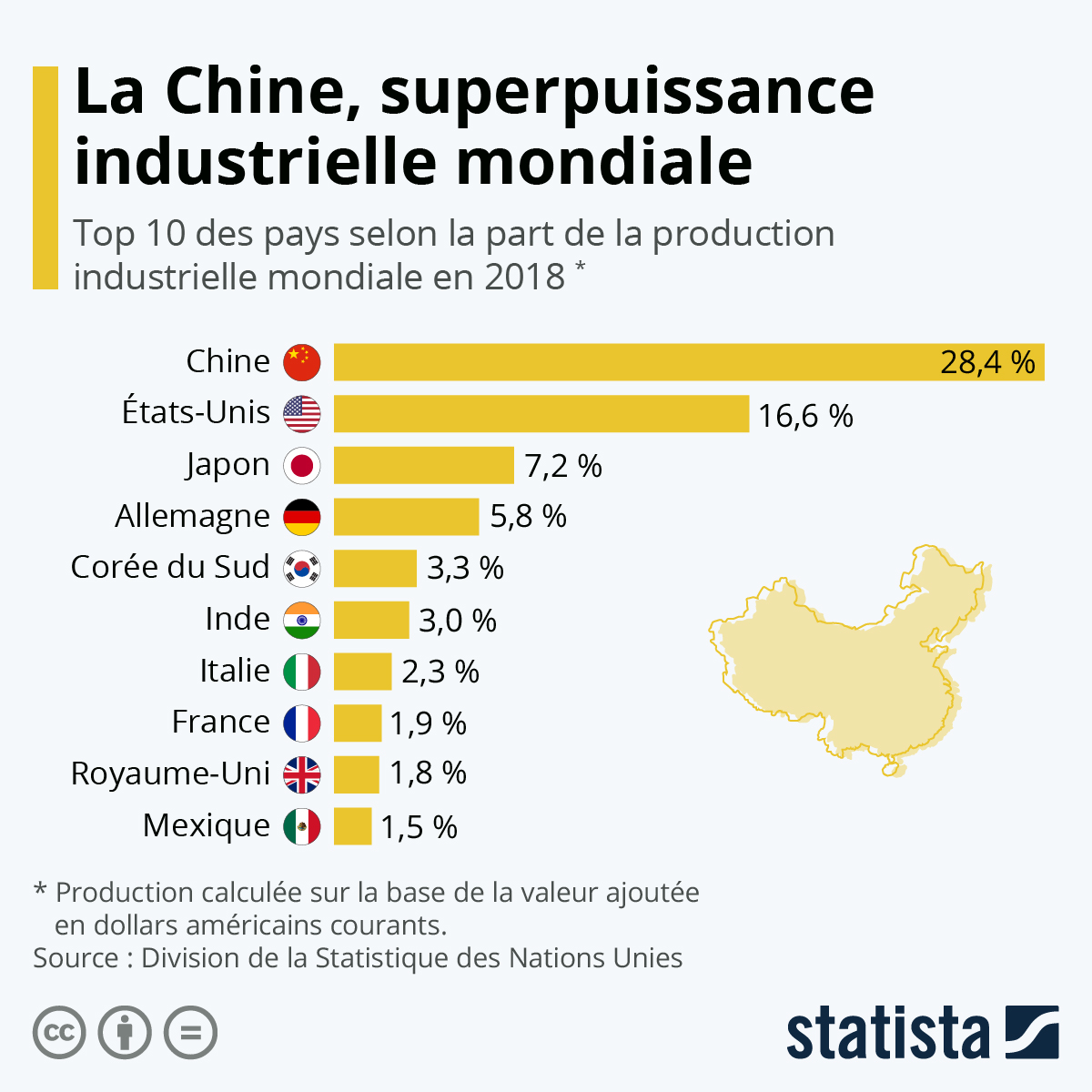Graphique: La Chine, superpuissance industrielle mondiale | Statista