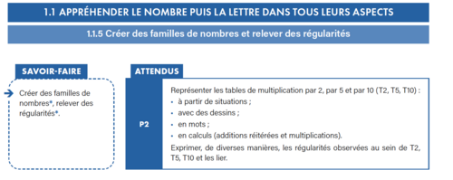 Les tables : additions et multiplications (version 2022)(P2-P3)(CE1-CE2)