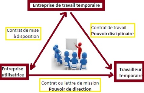 Résultat de recherche d'images pour "le contrat de travail temporaire"