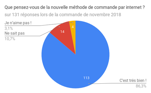 BILAN COMMANDE DE NOVEMBRE 2018