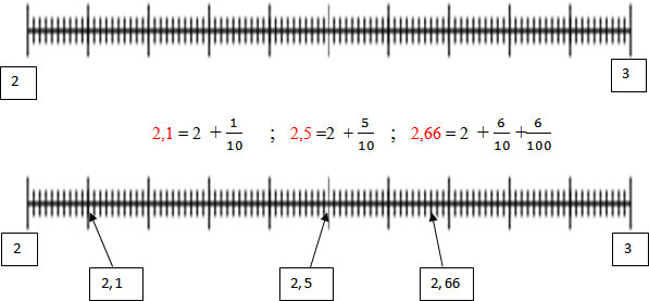 NUM10 représenter et placer une fraction décimale sur une droite graduée