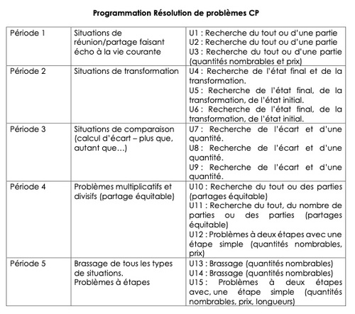 Programmation Résolution de problèmes CP