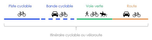 La France ou ailleurs à vélo.