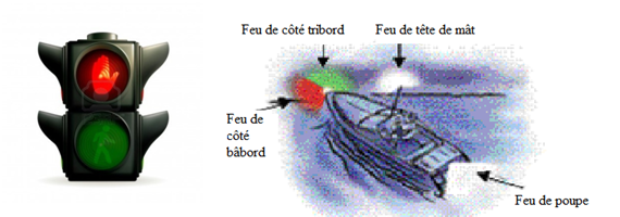 Le schéma de la communication