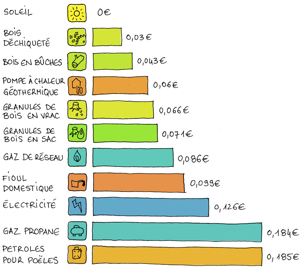 évaluation Sur Les énergies 5ème Séquence 5 - Comment produire de l'énergie électrique dans l'espace ? -  Technologie 5ème - Blog