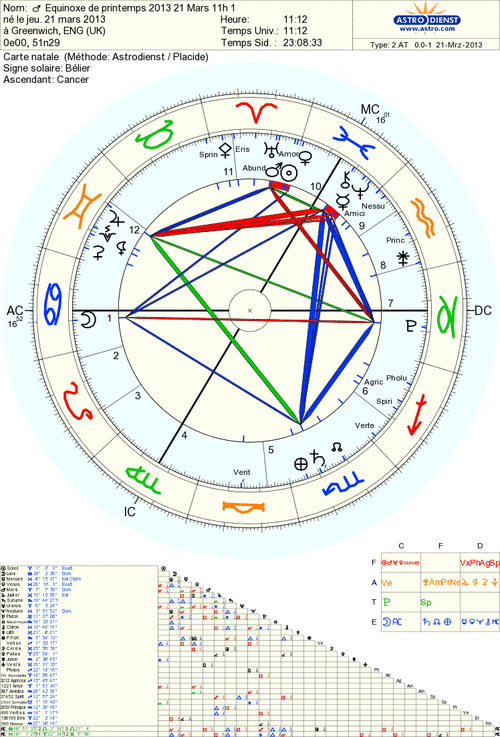 Equinoxe de printemps 21 Mars 2012 11h 12 pour Greenwich Soleil 1 degré Bélier selon le Yi King Astrologique 