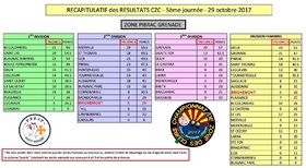 C.Z.C notre Classement par saison depuis 2011