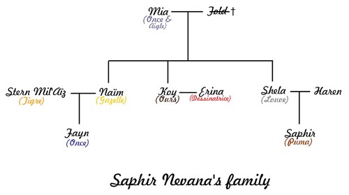 Arbre généalogique Saphir