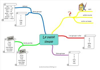 Autonomie et carte mentale