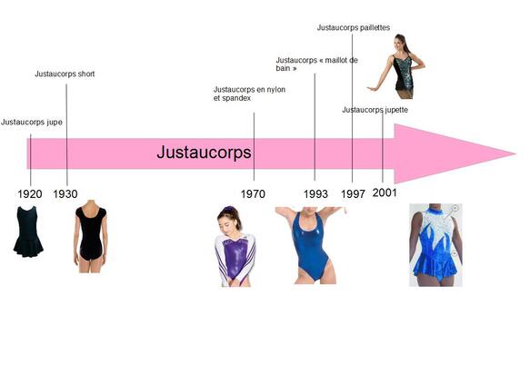 Evolution du justaucorps