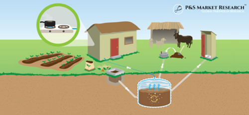Biogas Plant Market - Global Industry Analysis, Size, Share, Growth - 2023