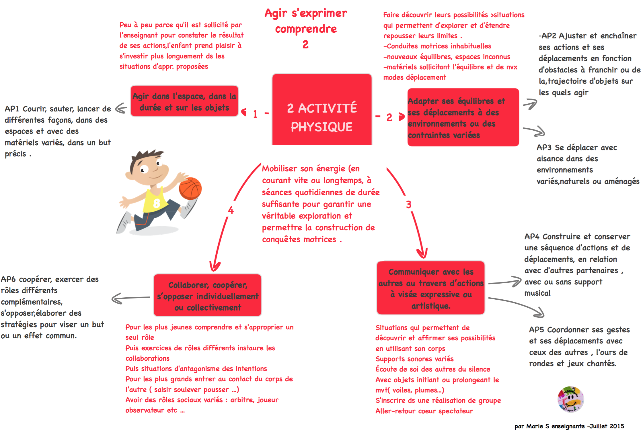 Agir S Exprimer Comprendre à Travers L Activité Physique
