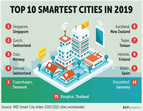 Résultat de recherche d'images pour "smart city"