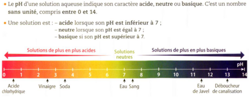 pH D'UNE SOLUTION