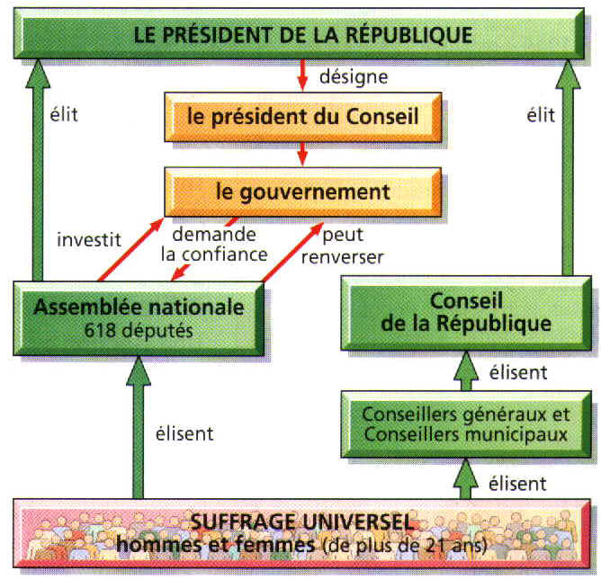 Difference entre 4eme et 5eme republique