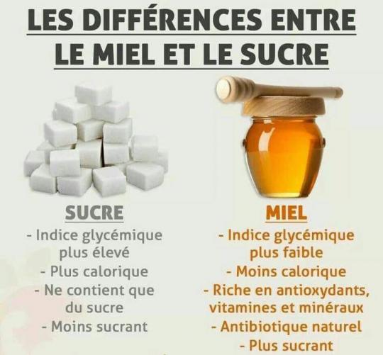 Peut être une image de texte qui dit ’LES DIFFÉRENCES ENTRE LE MIEL ET LE SUCRE SUCRE -Indice glycémique plus élevé -Plus calorique -Ne contient que du sucre -Moins sucrant MIEL -Indice glycémique plus faible -Moins calorique -Riche en antioxydants, vitamines et minéraux -Antibiotique naturel -Plus sucrant’