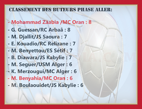 Buteurs de la phase aller
