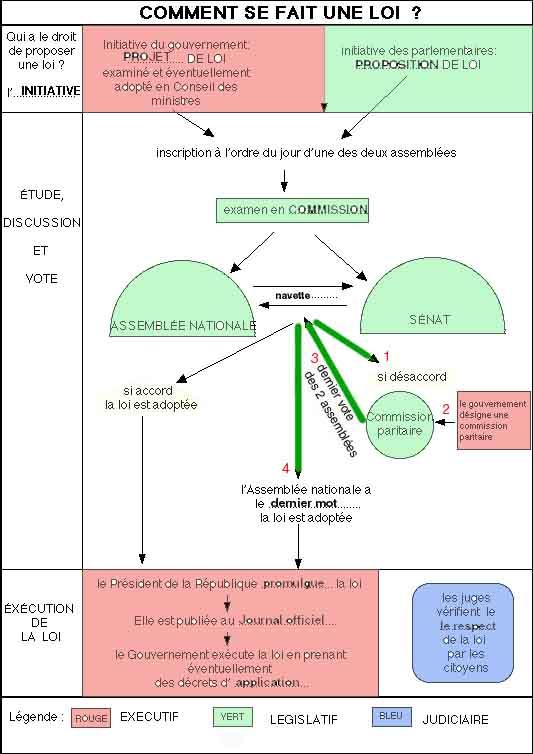 Dissertation le parlement et le conseil constitutionnel