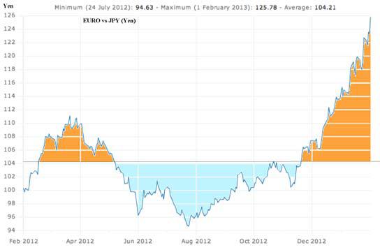 Euro-Yen022013