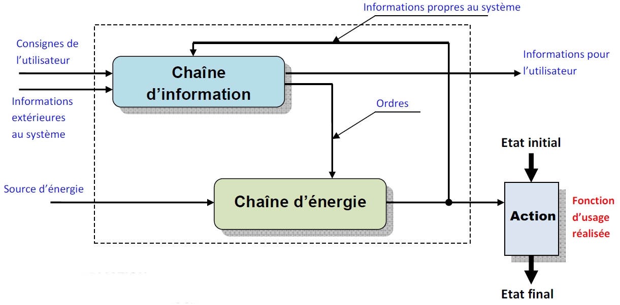 La chaîne d'énergie et la chaîne d'information - Technologie : 4 ème