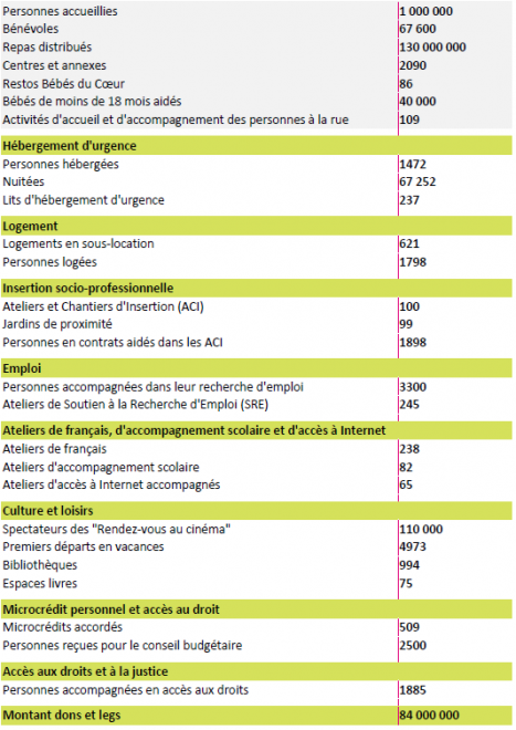 Restos du Coeur Chiffres clés 2013-2014