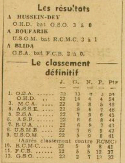 Classement Final  1948/1949