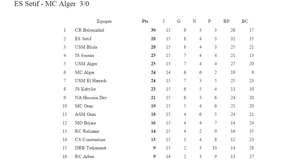 U21 MCA en 6ème position