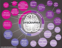 Troubles dys: cartes conceptuelles