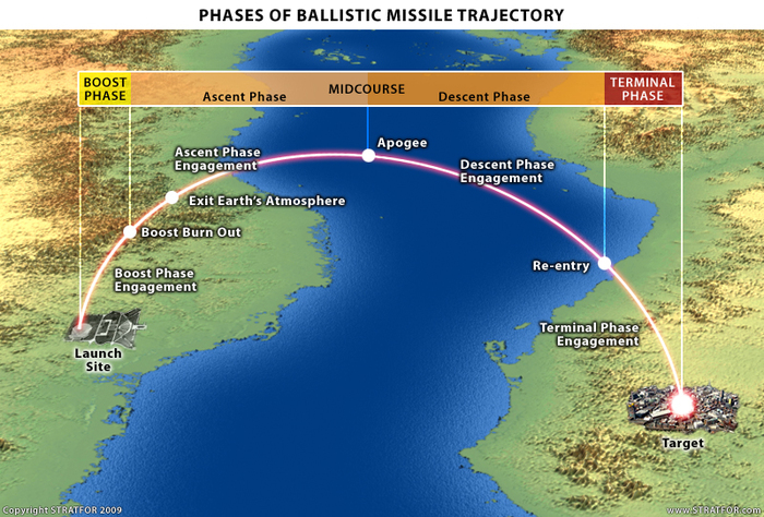 ballistic-missile-trajectory