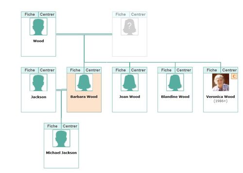 family trees