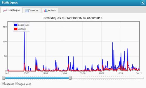 Statistiques 2015