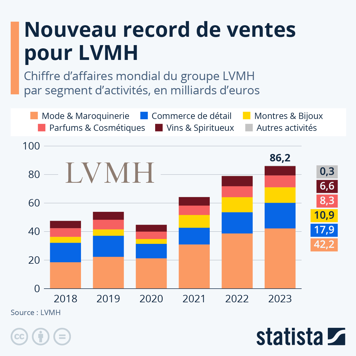 Graphique: Nouveau record de ventes pour LVMH | Statista