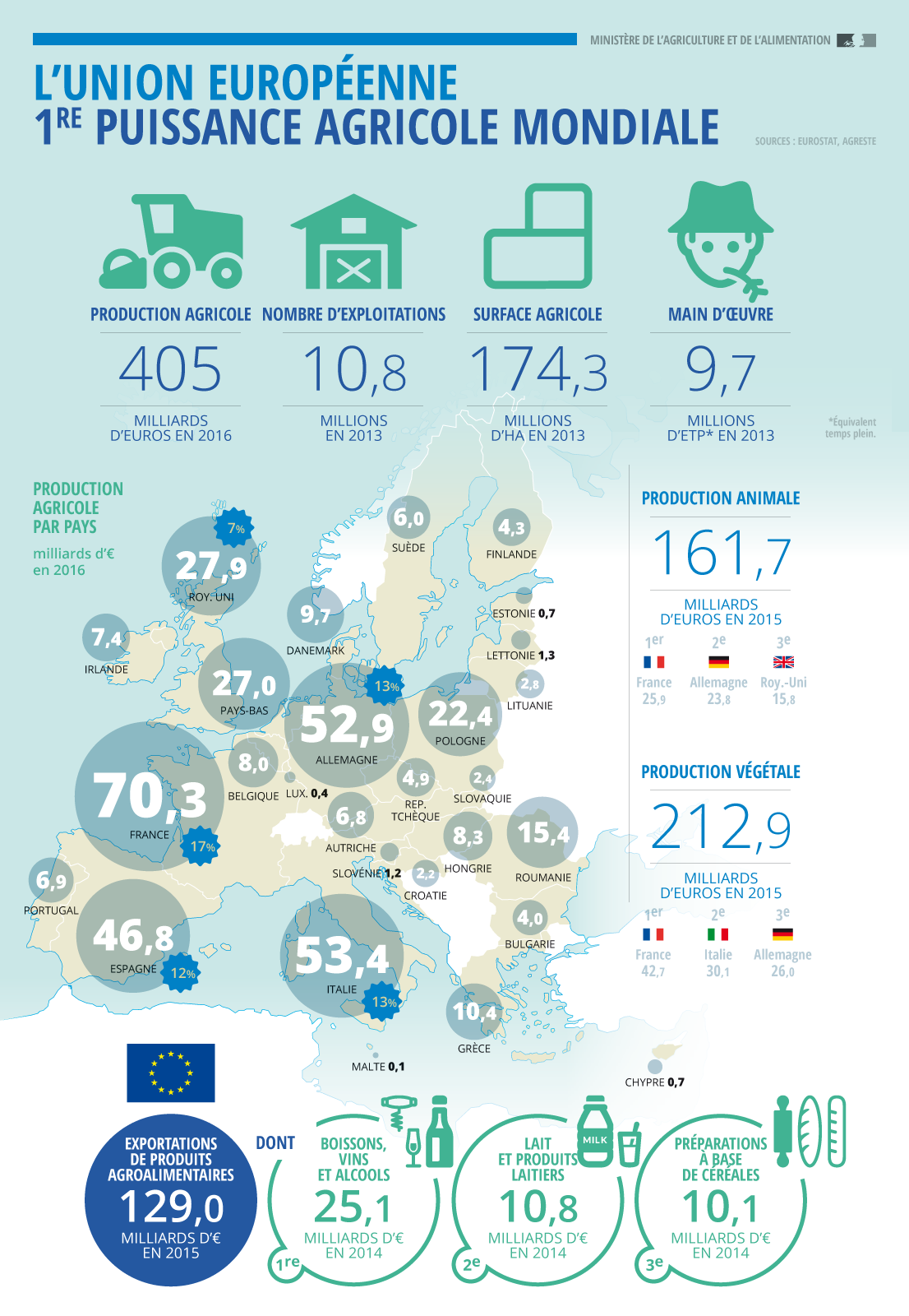 Infographie - L'Union européenne, 1ère puissance agricole mondiale |  Ministère de l'Agriculture et de l'Alimentation