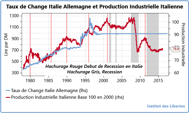 Italie Allemagne Taux de Change et Production Industrielle Italienne