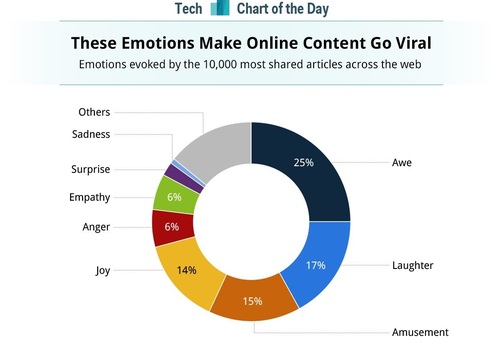 How to make your content or posts go viral in social media and networks