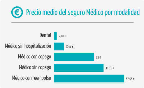 infográfico-preço-médio-seguro-modalidade-médica