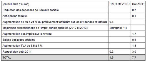 Exonérations fiscales et sociales accordées aux plus grandes entreprises (en milliards d'euros)