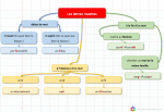 Cartes mentales - Orthographe