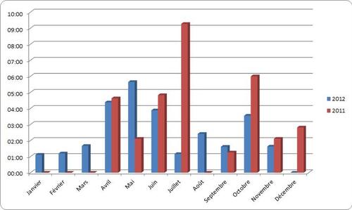 Bilan d'année 2012