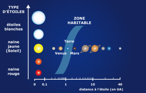 Zone d'habitabilité du système solaire