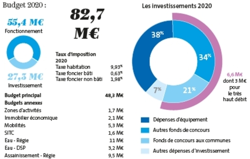 Le budget 2020 de Quimperlé Communauté approuvé par les élus (LT.fr-7/02-17h16)