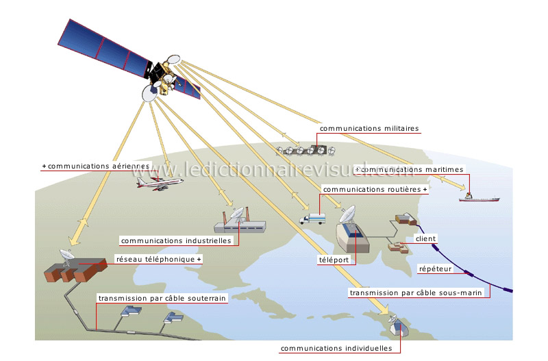 communications et bureautique > communications > télécommunications par  satellite image - Dictionnaire Visuel
