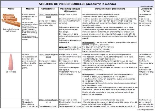 Ma liste des ateliers de vie sensorielle