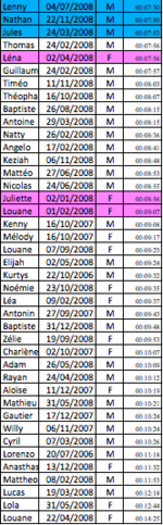 Résultats du Triathlon