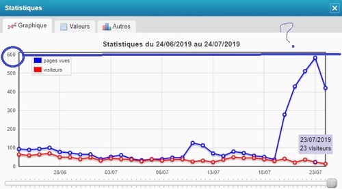 dysfonctionnement des stats ?