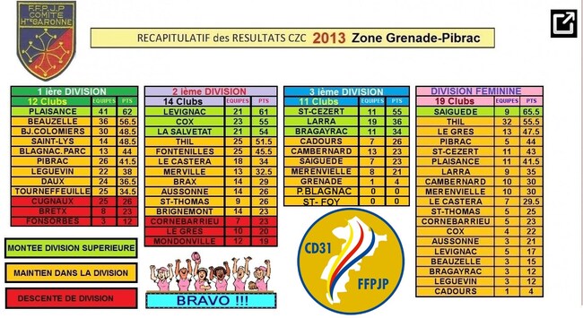 CHAMPIONNAT DE ZONE DES CLUBS 2013.