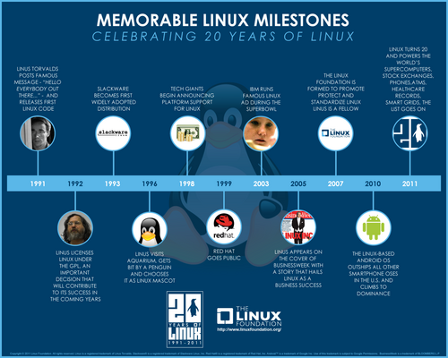 Linux a 20 ans !