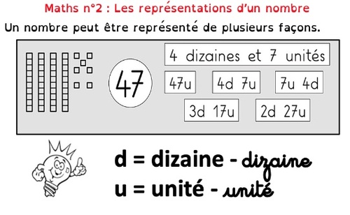 Leçon maths CE1 n°2 : Les représentations d’un nombre