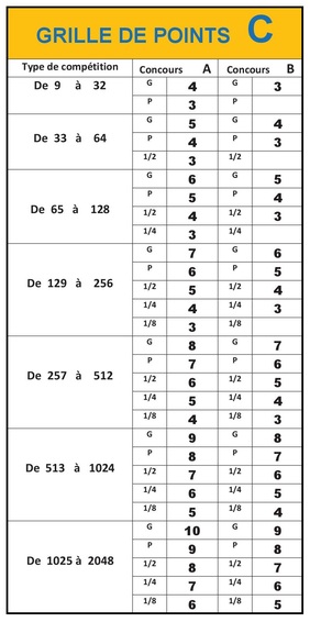 Classification des points Fédéraux